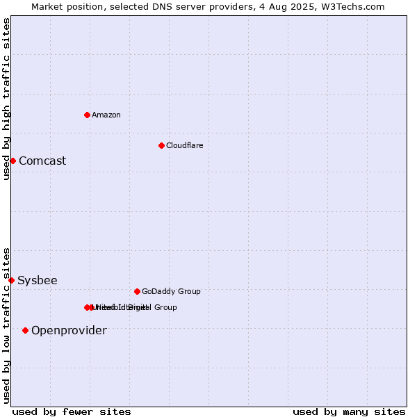 Market position of Openprovider vs. Comcast vs. Sysbee