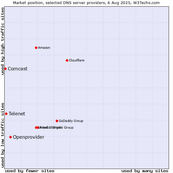 Market position of Openprovider vs. Telenet vs. Comcast