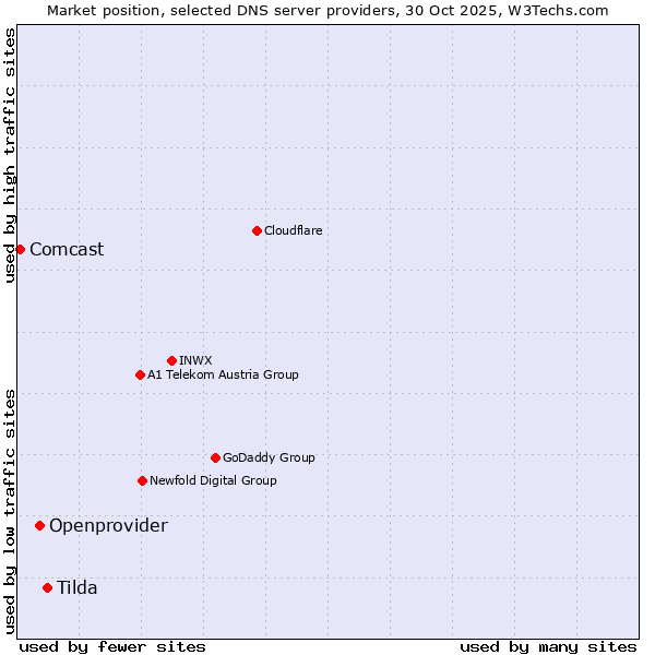Market position of Tilda vs. Openprovider vs. Comcast