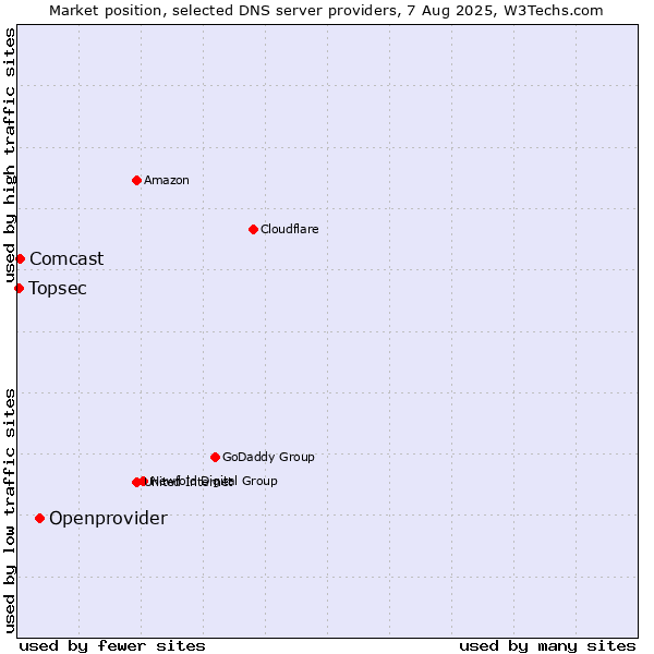 Market position of Openprovider vs. Comcast vs. Topsec