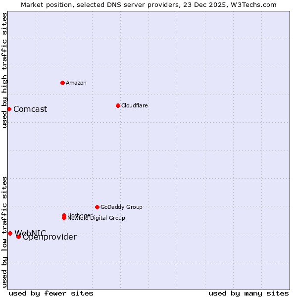 Market position of Openprovider vs. WebNIC vs. Comcast