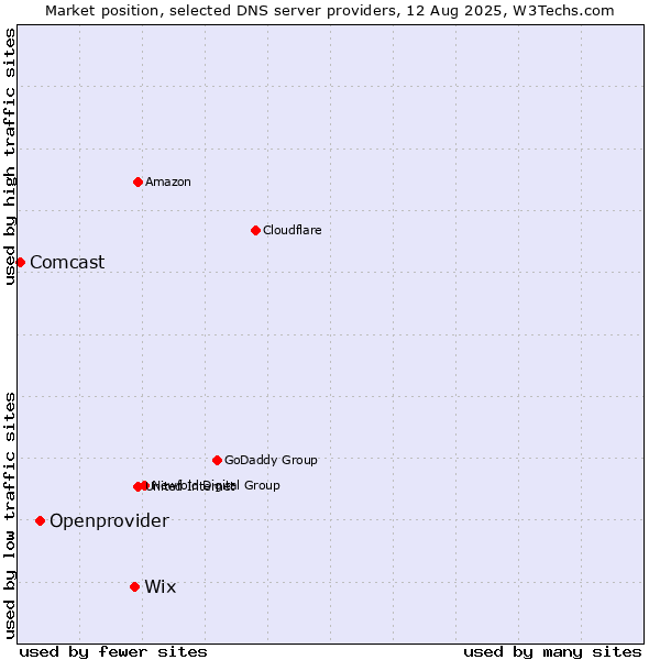 Market position of Wix vs. Openprovider vs. Comcast
