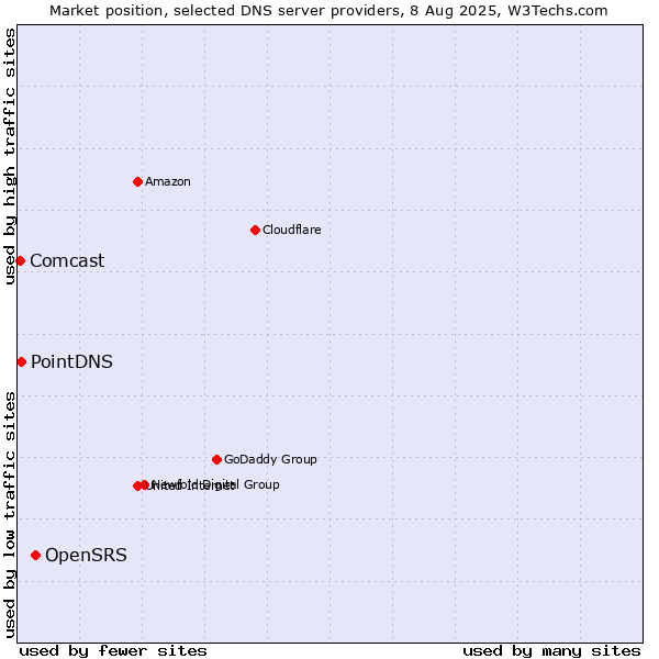 Market position of OpenSRS vs. PointDNS vs. Comcast