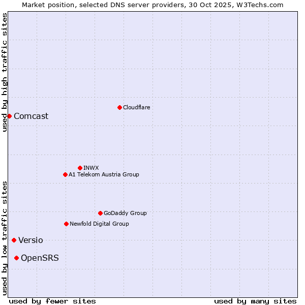 Market position of OpenSRS vs. Versio vs. Comcast