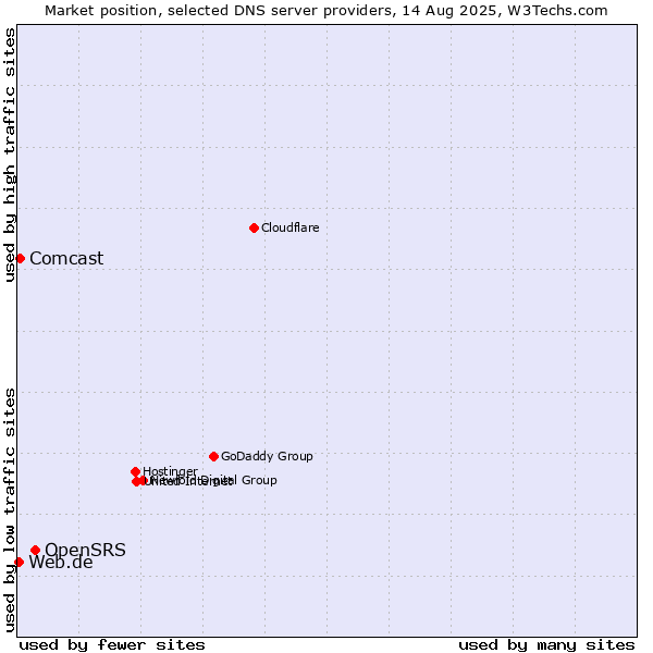 Market position of OpenSRS vs. Comcast vs. Web.de