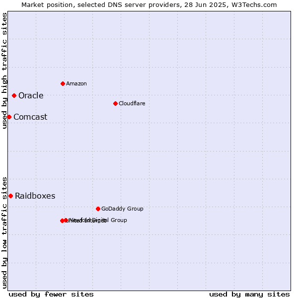Market position of Oracle vs. Raidboxes vs. Comcast