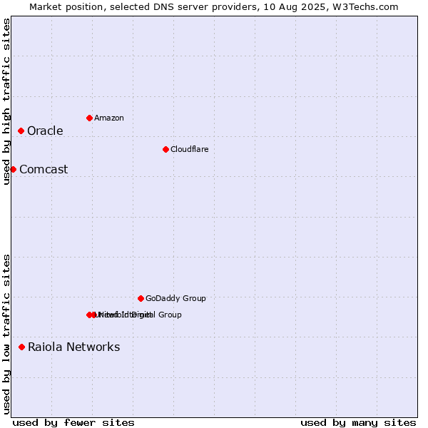 Market position of Raiola Networks vs. Oracle vs. Comcast