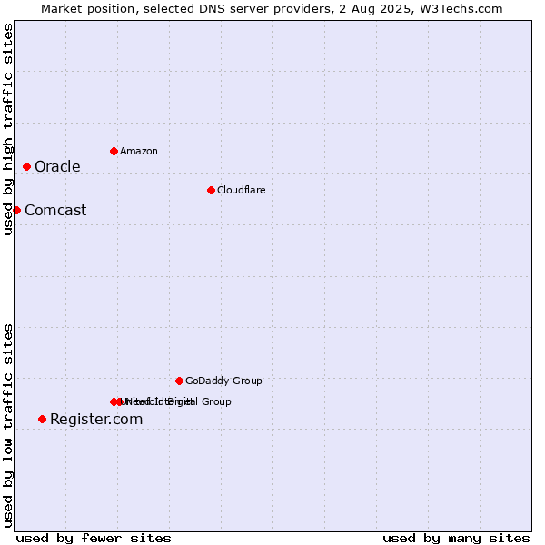 Market position of Register.com vs. Oracle vs. Comcast
