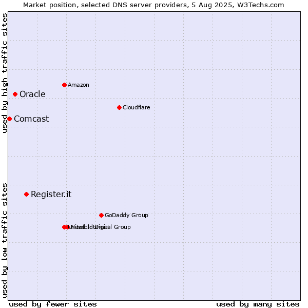 Market position of Register.it vs. Oracle vs. Comcast