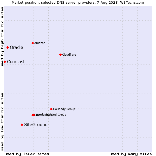 Market position of SiteGround vs. Oracle vs. Comcast