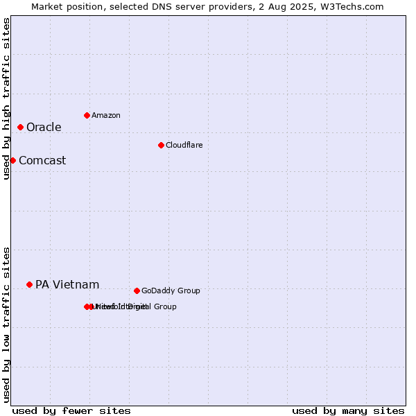 Market position of PA Vietnam vs. Oracle vs. Comcast