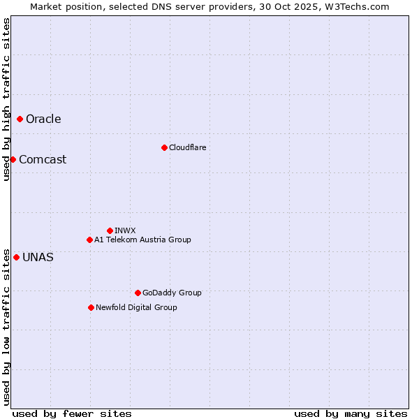 Market position of Oracle vs. UNAS vs. Comcast