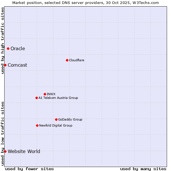 Market position of Oracle vs. Comcast vs. Website World