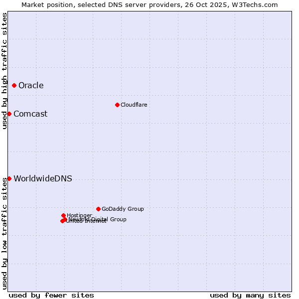 Market position of Oracle vs. Comcast vs. WorldwideDNS