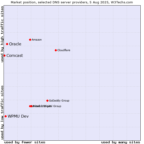 Market position of Oracle vs. WPMU Dev vs. Comcast