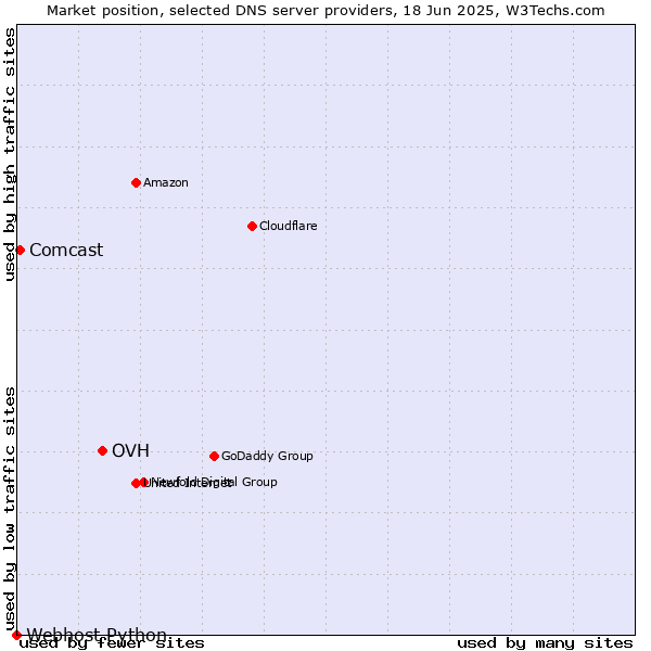 Market position of OVH vs. Comcast vs. Webhost Python