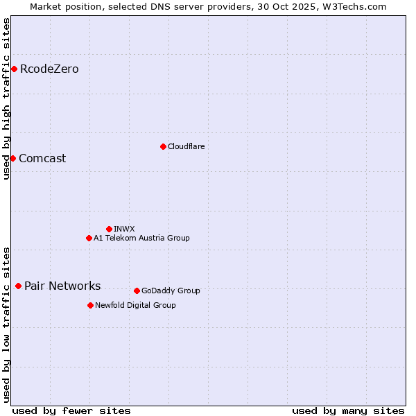 Market position of Pair Networks vs. RcodeZero vs. Comcast
