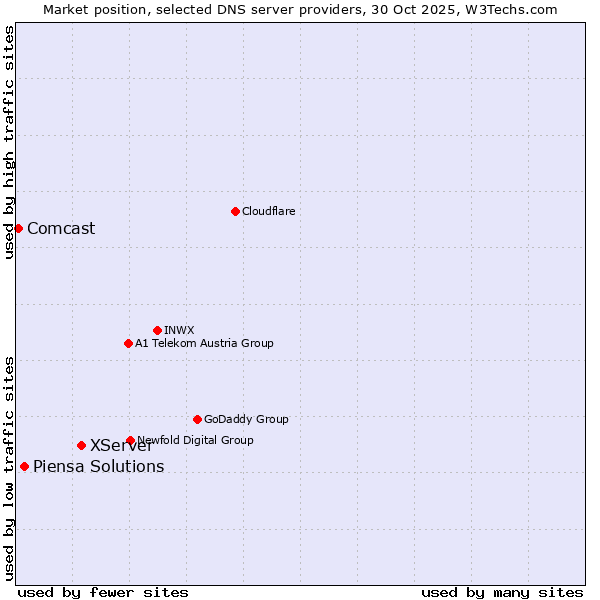 Market position of XServer vs. Piensa Solutions vs. Comcast