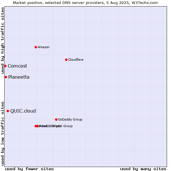 Market position of QUIC.cloud vs. Planeetta vs. Comcast