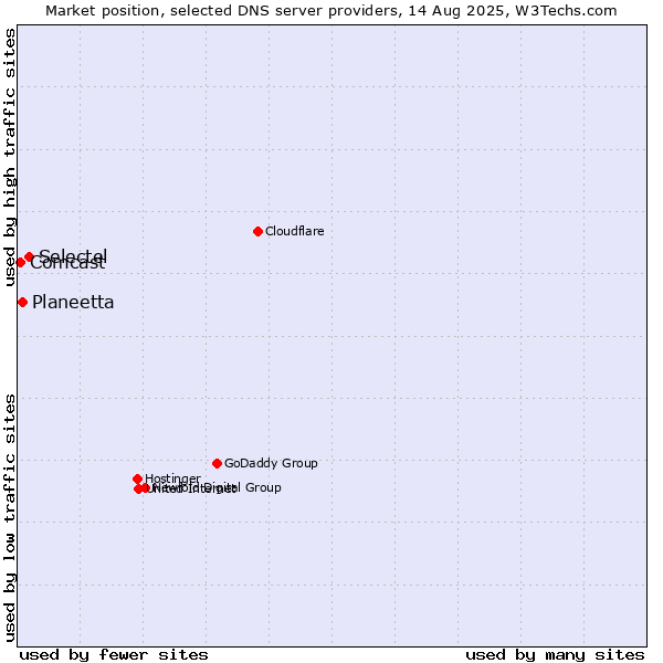 Market position of Selectel vs. Planeetta vs. Comcast