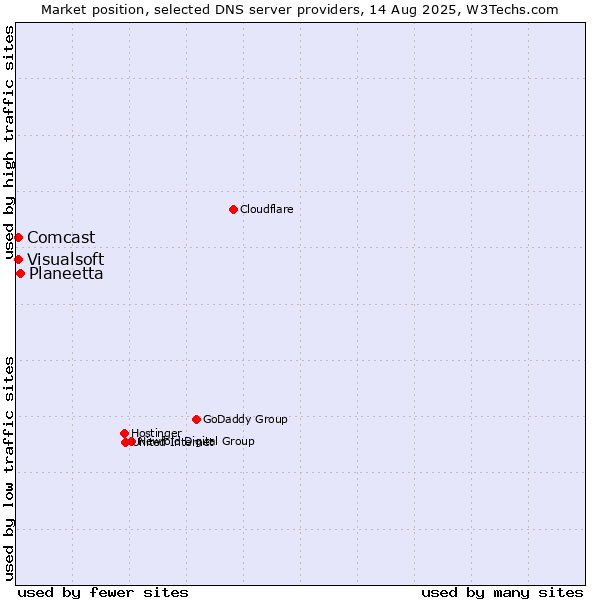 Market position of Planeetta vs. Visualsoft vs. Comcast