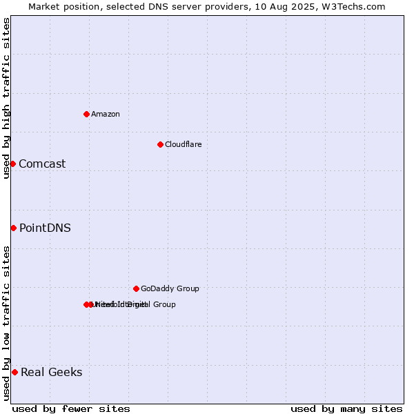 Market position of Real Geeks vs. PointDNS vs. Comcast