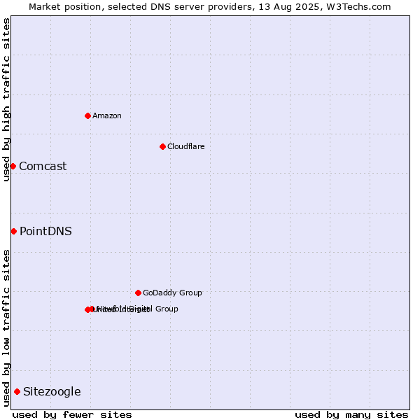 Market position of Sitezoogle vs. PointDNS vs. Comcast