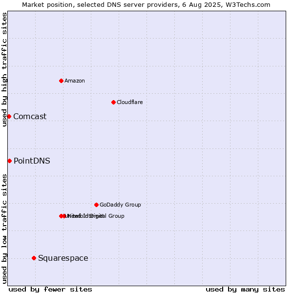 Market position of Squarespace vs. PointDNS vs. Comcast