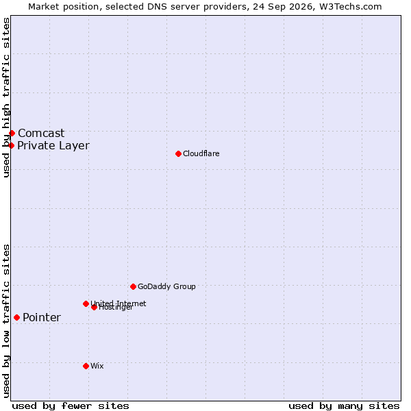 Market position of Pointer vs. Comcast vs. Private Layer