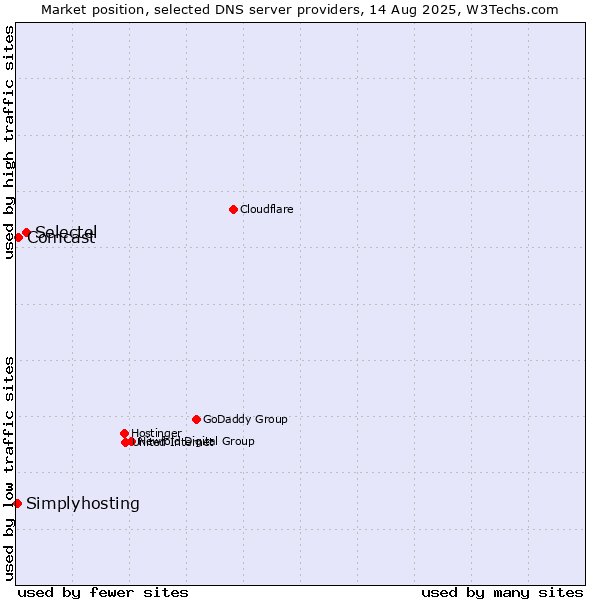 Market position of Selectel vs. Comcast vs. Simplyhosting