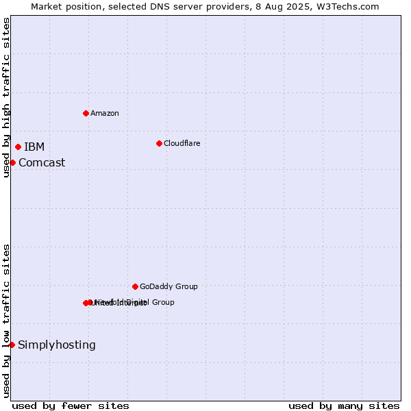 Market position of IBM vs. Comcast vs. Simplyhosting
