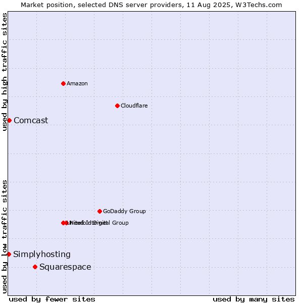Market position of Squarespace vs. Comcast vs. Simplyhosting