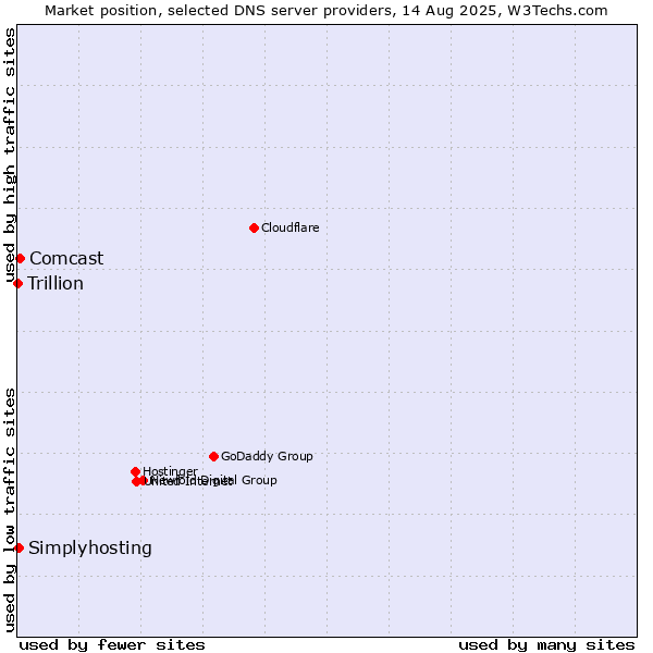 Market position of Comcast vs. Simplyhosting vs. Trillion