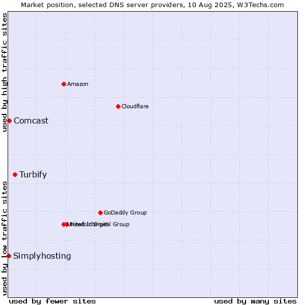 Market position of Turbify vs. Comcast vs. Simplyhosting