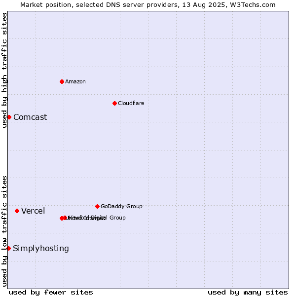 Market position of Vercel vs. Comcast vs. Simplyhosting
