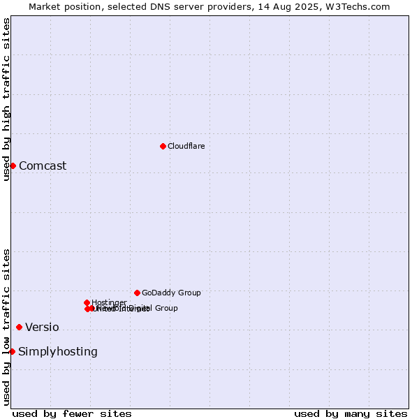 Market position of Versio vs. Comcast vs. Simplyhosting