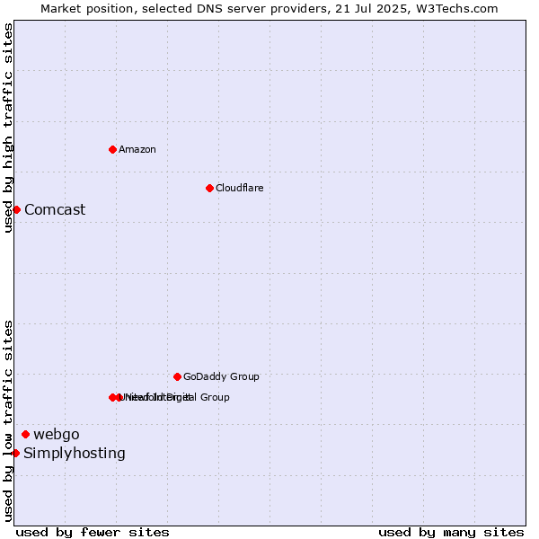 Market position of webgo vs. Comcast vs. Simplyhosting