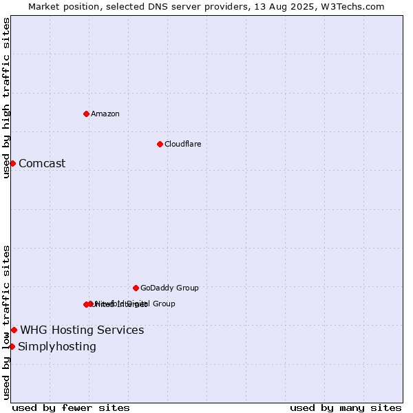 Market position of WHG Hosting Services vs. Comcast vs. Simplyhosting