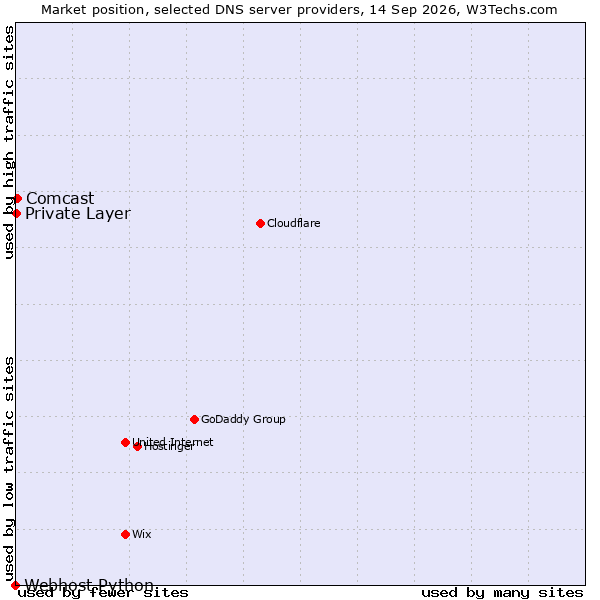 Market position of Comcast vs. Private Layer vs. Webhost Python