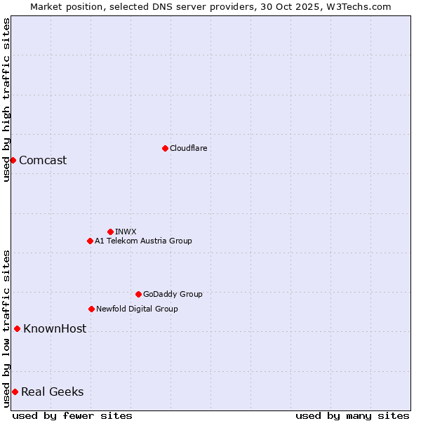 Market position of KnownHost vs. Real Geeks vs. Comcast