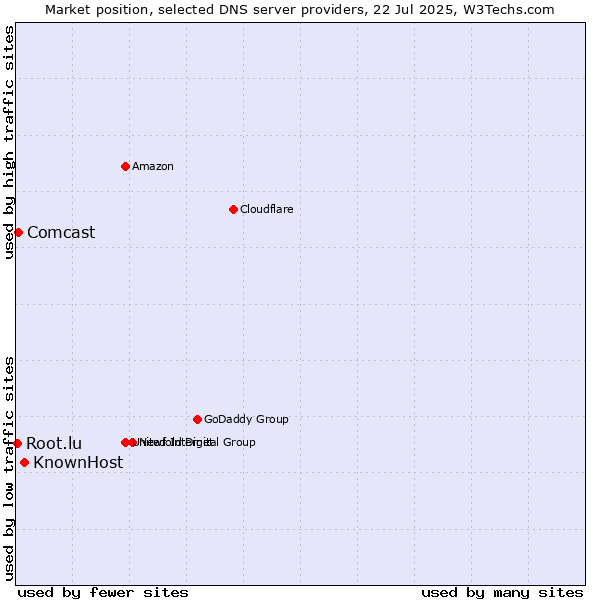 Market position of KnownHost vs. Comcast vs. Root.lu