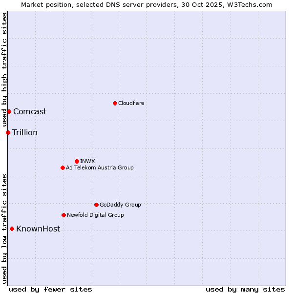 Market position of KnownHost vs. Comcast vs. Trillion