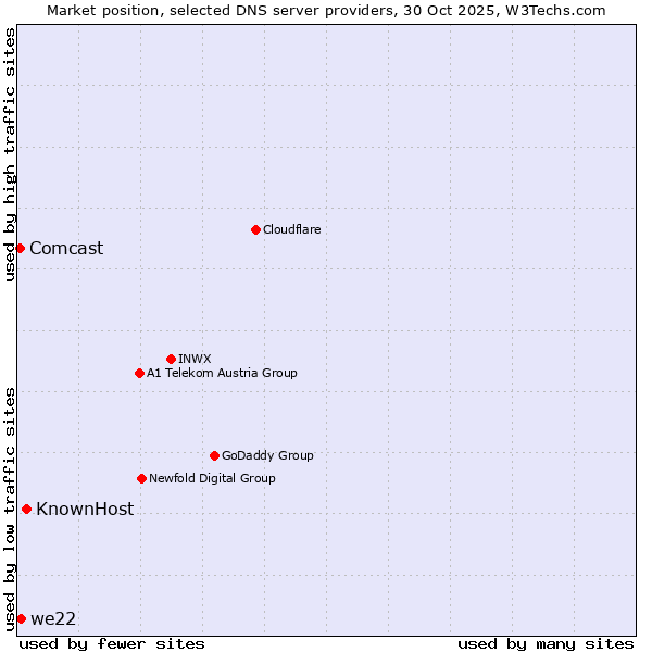 Market position of KnownHost vs. we22 vs. Comcast