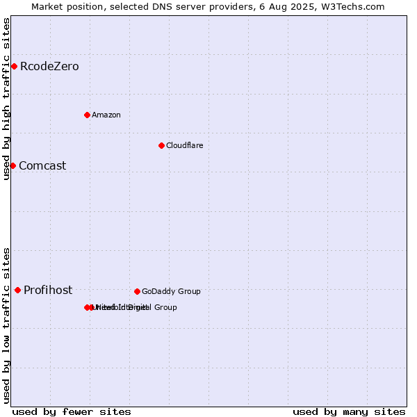 Market position of Profihost vs. RcodeZero vs. Comcast