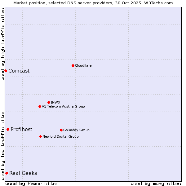 Market position of Profihost vs. Real Geeks vs. Comcast