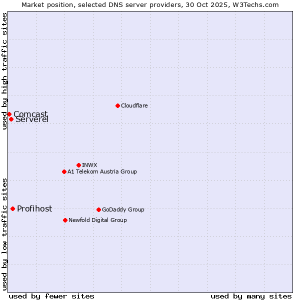 Market position of Profihost vs. Serverel vs. Comcast