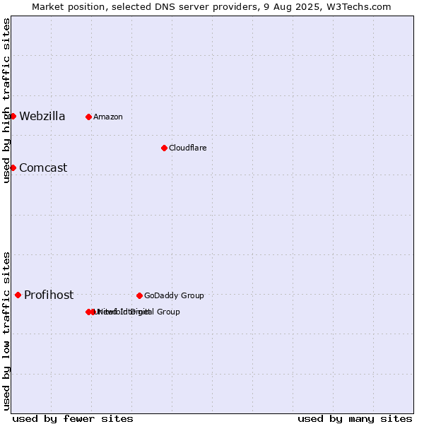 Market position of Profihost vs. Comcast vs. Webzilla