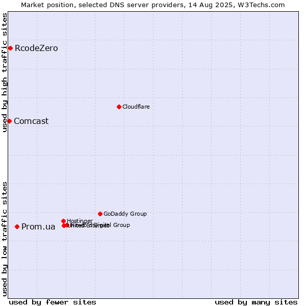 Market position of Prom.ua vs. RcodeZero vs. Comcast