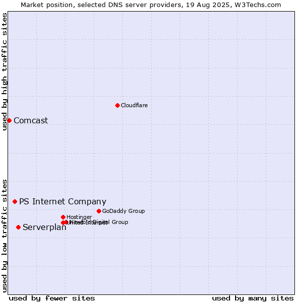Market position of Serverplan vs. PS Internet Company vs. Comcast