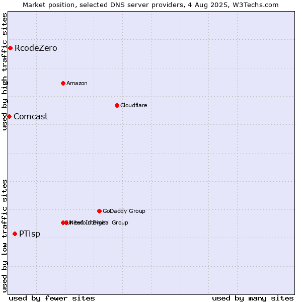 Market position of PTisp vs. RcodeZero vs. Comcast